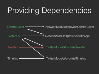 OkHttpClient
Providing Dependencies
NetworkModule#provideOkHttpClient
TwitterApi NetworkModule#provideTwitterApi
TwitterModule#provideTweeter
TwitterModule#provideTimeline
Tweeter
Timeline
 