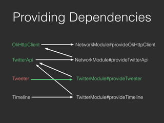 OkHttpClient
Providing Dependencies
NetworkModule#provideOkHttpClient
TwitterApi NetworkModule#provideTwitterApi
Tweeter
Timeline
TwitterModule#provideTweeter
TwitterModule#provideTimeline
 
