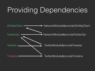 OkHttpClient
Providing Dependencies
NetworkModule#provideOkHttpClient
TwitterApi NetworkModule#provideTwitterApi
Tweeter
Timeline
TwitterModule#provideTweeter
TwitterModule#provideTimeline
 