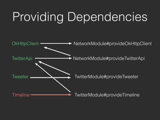 OkHttpClient
Providing Dependencies
NetworkModule#provideOkHttpClient
TwitterApi NetworkModule#provideTwitterApi
Tweeter
Timeline
TwitterModule#provideTweeter
TwitterModule#provideTimeline
 