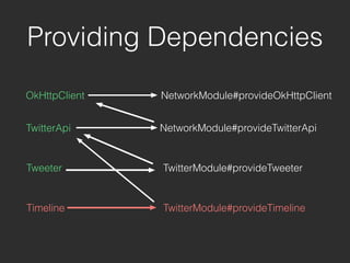 OkHttpClient
Providing Dependencies
NetworkModule#provideOkHttpClient
TwitterApi NetworkModule#provideTwitterApi
TwitterModule#provideTweeter
TwitterModule#provideTimeline
Tweeter
Timeline
 