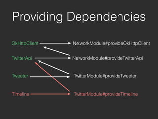 OkHttpClient
Providing Dependencies
NetworkModule#provideOkHttpClient
TwitterApi NetworkModule#provideTwitterApi
Tweeter
Timeline
TwitterModule#provideTweeter
TwitterModule#provideTimeline
 