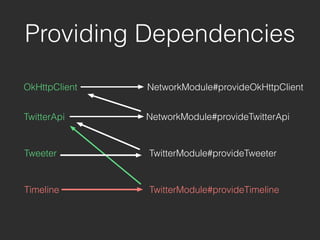 OkHttpClient
Providing Dependencies
NetworkModule#provideOkHttpClient
TwitterApi NetworkModule#provideTwitterApi
Tweeter
Timeline
TwitterModule#provideTweeter
TwitterModule#provideTimeline
 