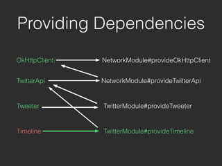 OkHttpClient
Providing Dependencies
NetworkModule#provideOkHttpClient
TwitterApi NetworkModule#provideTwitterApi
Tweeter
Timeline
TwitterModule#provideTweeter
TwitterModule#provideTimeline
 