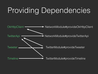 OkHttpClient
Providing Dependencies
NetworkModule#provideOkHttpClient
TwitterApi NetworkModule#provideTwitterApi
TwitterModule#provideTweeter
TwitterModule#provideTimeline
Tweeter
Timeline
 
