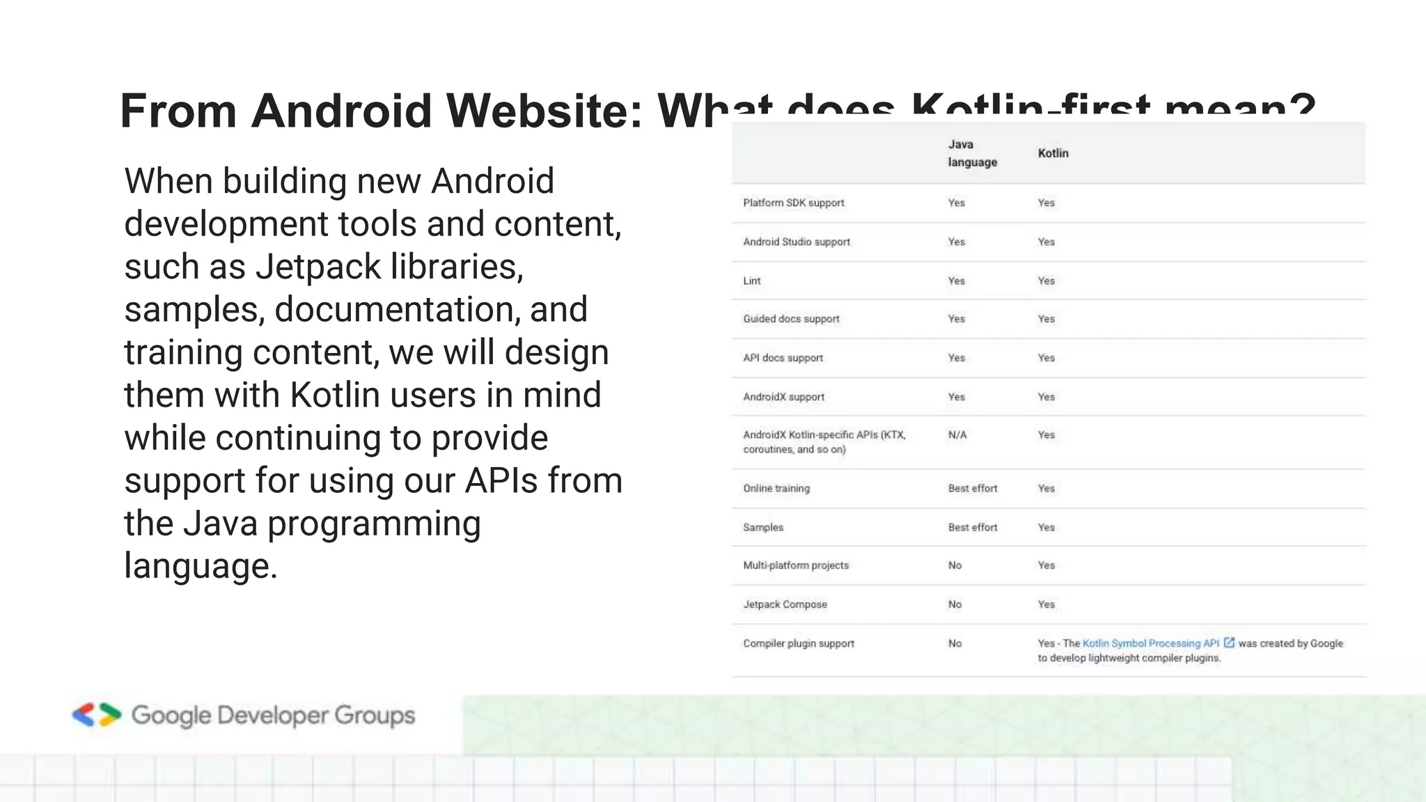 From Android Website: What does Kotlin-first mean?
When building new Android
development tools and content,
such as Jetpack libraries,
samples, documentation, and
training content, we will design
them with Kotlin users in mind
while continuing to provide
support for using our APIs from
the Java programming
language.
 