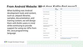 From Android Website: What does Kotlin-first mean?
When building new Android
development tools and content,
such as Jetpack libraries,
samples, documentation, and
training content, we will design
them with Kotlin users in mind
while continuing to provide
support for using our APIs from
the Java programming
language.
 