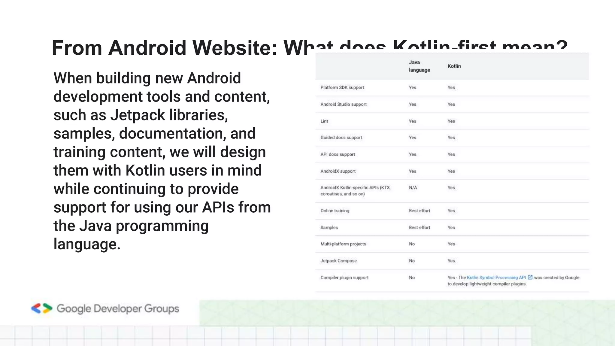 From Android Website: What does Kotlin-first mean? When building new Android development tools and content, such as Jetpack libraries, samples, documentation, and training content, we will design them with Kotlin users in mind while continuing to provide support for using our APIs from the Java programming language. 