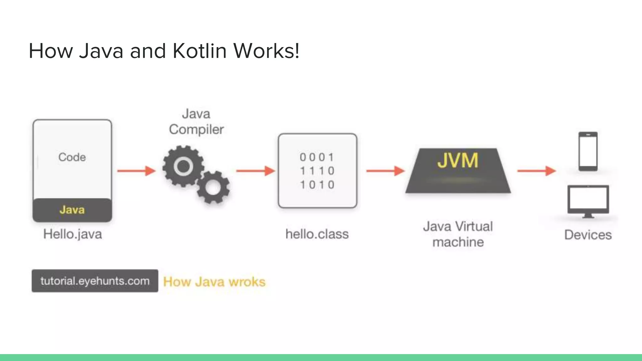 How Java and Kotlin Works! 