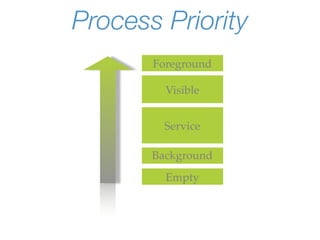 Process Priority
       Foreground

         Visible


         Service

       Background
         Empty
 