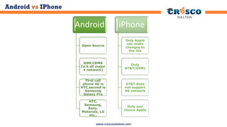 Android vs IPhone

Android

iPhone

Open Source

Only Apple
can make
changes to
the iOs

GSM,CDMA
(U.S all major
4 network)

Only
AT&T(GSM)

First cell
phone 4G is
HTC,second is
Samsung
Galaxy Pro

AT&T does
not support
4G network

HTC,
Samsung,
Sony,
Motorola, LG
etc..

Only one
choice Apple

www.crescosolution.com

 
