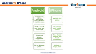 Android vs IPhone

Android

iPhone

Android Cars,
HDTV,
Microwave
oven, Washing
machine etc..

iPhone and
tablet

Both : Touch
and slide out
keyboard

No choice
only touch
screen

Yes! flash
player
supported

No.. Apple
banned any
flash
technology

Up to 8 mega
pixel

Up to 4.5
mega pixel

www.crescosolution.com

 