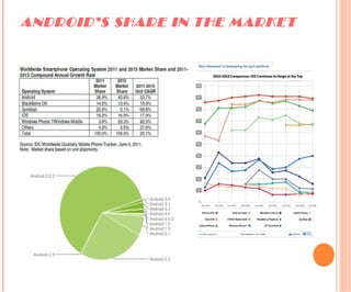 ANDROID’S SHARE IN THE MARKET
 