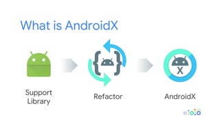 What is AndroidX
Refactor
Support
Library
AndroidX
 