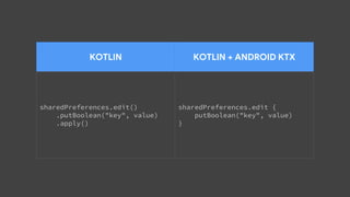 KOTLIN KOTLIN + ANDROID KTX
sharedPreferences.edit()
.putBoolean("key", value)
.apply()
sharedPreferences.edit {
putBoolean("key", value)
}
 