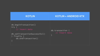 KOTLIN KOTLIN + ANDROID KTX
db.beginTransaction()
try {
// insert data
db.setTransactionSuccessful()
} finally {
db.endTransaction()
}
db.transaction {
// insert data
}
 