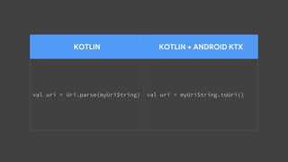 KOTLIN KOTLIN + ANDROID KTX
val uri = Uri.parse(myUriString) val uri = myUriString.toUri()
 