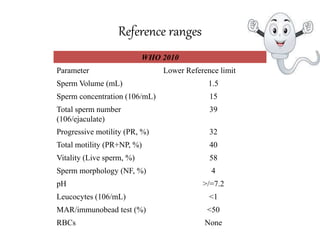 Reference ranges
WHO 2010
Lower Reference limitParameter
1.5Sperm Volume (mL)
15Sperm concentration (106/mL)
39Total sperm number
(106/ejaculate)
32Progressive motility (PR, %)
40Total motility (PR+NP, %)
58Vitality (Live sperm, %)
4Sperm morphology (NF, %)
>/=7.2pH
<1Leucocytes (106/mL)
<50MAR/immunobead test (%)
NoneRBCs
 