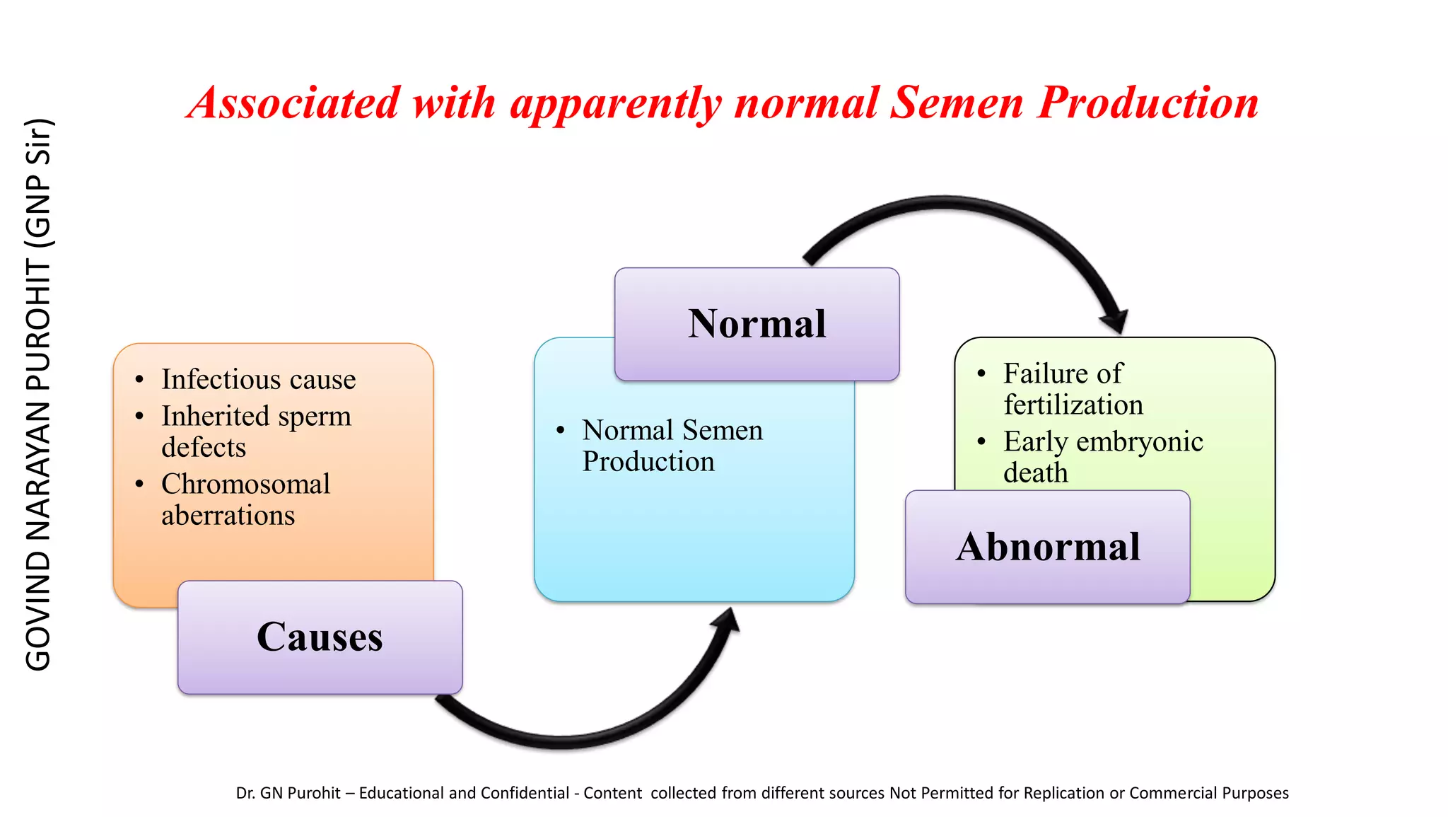 Associated with apparently normal Semen Production
• Infectious cause
• Inherited sperm
defects
• Chromosomal
aberrations
Causes
• Normal Semen
Production
Normal
• Failure of
fertilization
• Early embryonic
death
Abnormal
GOVIND
NARAYAN
PUROHIT
(GNP
Sir)
Dr. GN Purohit – Educational and Confidential - Content collected from different sources Not Permitted for Replication or Commercial Purposes
 