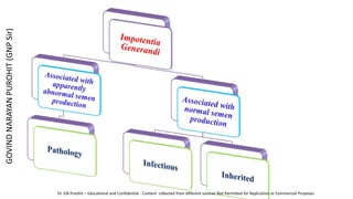 GOVIND
NARAYAN
PUROHIT
(GNP
Sir)
Dr. GN Purohit – Educational and Confidential - Content collected from different sources Not Permitted for Replication or Commercial Purposes
 