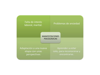 Falta de interés
                             Problemas de ansiedad
   laboral, marital.


                   MANIFESTACIONES
                    PSICOLÓGICAS



Adaptación a una nueva          Aprender a estar
   etapa con unas           sola, para reconocerse y
     perspectivas                 encontrarse.
 