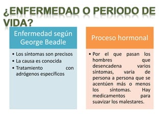 Enfermedad según
                               Proceso hormonal
  George Beadle
• Los síntomas son precisos   • Por el que pasan los
• La causa es conocida          hombres                que
• Tratamiento           con     desencadena         varios
  adrógenos específicos         síntomas,     varia      de
                                persona a persona que se
                                acentúen más o menos
                                los     síntomas.      Hay
                                medicamentos          para
                                suavizar los malestares.
 