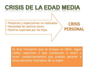 • Proyectos y expectativas no realizados
• Necesidad de sentirse joven
• Sentirse superado por los hijos




    Es muy frecuente que se busque un idilio, algún
    hobby repentino o que comiencen a vestir o
    tener comportamientos que puedan parecer a
    otras personas impropios de su edad.
 