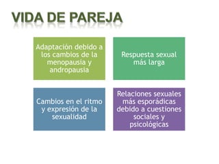 Adaptación debido a
 los cambios de la     Respuesta sexual
   menopausia y           más larga
    andropausia


                      Relaciones sexuales
Cambios en el ritmo    más esporádicas
 y expresión de la    debido a cuestiones
    sexualidad             sociales y
                          psicológicas
 