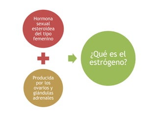 Hormona
  sexual
esteroidea
 del tipo
femenino


             ¿Qué es el
             estrógeno?
Producida
 por los
ovarios y
glándulas
adrenales
 