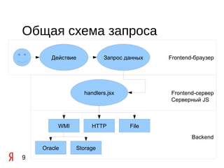 Общая схема запроса
       Действие          Запрос данных   Frontend-браузер




                  handlers.jsx           Frontend-cервер
                                         Серверный JS



         WMI         HTTP        File
                                                 Backend
    Oracle     Storage
9
 