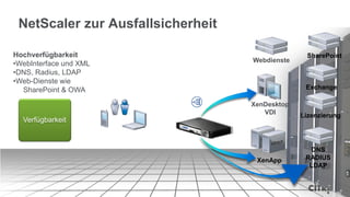 NetScaler zur Ausfallsicherheit

Hochverfügbarkeit                                SharePoint
                                   Webdienste
•WebInterface und XML
•DNS, Radius, LDAP
•Web-Dienste wie
  SharePoint & OWA                               Exchange

                                   XenDesktop
                                      VDI       Lizenzierung
  Verfügbarkeit



                                                  DNS
                                    XenApp       RADIUS
                                                  LDAP
 