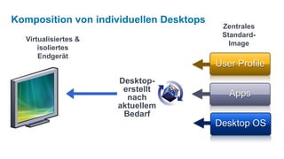 Komposition von individuellen Desktops
                                          Zentrales
                                          Standard-
  Virtualisiertes &
                                            Image
      isoliertes
      Endgerät
                                         User Profile
                      Desktop-
                       erstellt
                        nach                Apps
                      aktuellem
                       Bedarf
                                         Desktop OS
 