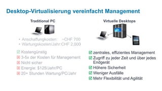 Desktop-Virtualisierung vereinfacht Management
         Traditional PC                       Virtuelle Desktops



    • Anschaffungkosten: ~CHF 700
    • Wartungskosten/Jahr:CHF 2,000
    Kostengünstig                     zentrales, effizientes Management
    3-5x der Kosten für Management    Zugriff zu jeder Zeit und über jedes
    Nicht sicher                       Endgerät
    Energie: $125/Jahr/PC             Höhere Sicherheit
    20+ Stunden Wartung/PC/Jahr       Weniger Ausfälle
                                       Mehr Flexibilität und Agilität
 