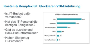 Kosten & Komplexität blockieren VDI-Einführung

• Ist IT-Budget dafür
  vorhanden?
• Hat das IT-Personal die
  richtigen Fähigkeiten?
• Gibt es ausreichend
  Back-End-Infrastruktur?
• Haben Sie genug
  IT-Personal?
 