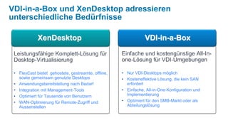 VDI-in-a-Box und XenDesktop adressieren
unterschiedliche Bedürfnisse

             XenDesktop                                         VDI-in-a-Box

 Leistungsfähige Komplett-Lösung für                 Einfache und kostengünstige All-In-
 Desktop-Virtualisierung                             one-Lösung für VDI-Umgebungen

 • FlexCast bietet gehostete, gestreamte, offline,   • Nur VDI-Desktops möglich
   sowie gemeinsam genutzte Desktops                 • Kosteneffektive Lösung, die kein SAN
 • Anwendungsbereitstellung nach Bedarf                erfordert
 • Integration mit Management-Tools                  • Einfache, All-in-One-Konfiguration und
 • Optimiert für Tausende von Benutzern                Implementierung
 • WAN-Optimierung für Remote-Zugriff und            • Optimiert für den SMB-Markt oder als
   Aussenstellen                                       Abteilungslösung
 