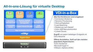All-In-one-Lösung für virtuelle Desktop
                                                                 VDI-in-a-Box
 Virtueller      Virtueller     Virtueller        Virtueller
 Desktop         Desktop        Desktop           Desktop      Alle Kernfunktionen sind eingebaut:
                                                               Connection Brokering
                    Dynamic Desktop
  Benutzer-
                     Provisioning &
                                                Template       Dynamic Provisioning
 Management                                    Management
                      Management                               Hochverfügbarkeit
  Connection                                      Load         Load Balancing
                 Logical Shared Storage
    Broker                                      Balancer       Skalierung nach Bedarf
                                                               Citrix HDX-Benutzerkomfort
               High-Availability Grid Engine
                                                               Linked Clones
                       vdiMgr                                  Zugriff von jedem beliebigen Endgerät mit
                                                               Citrix Receiver
                      Hypervisor
                                                               Offene Architektur, läuft auf den meisten
                                                               populären Hypervisoren:
                                                               •Citrix XenServer
                                                               •Microsoft Hyper-V
                                                               •VMware vSphere (ESXi)
 