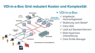 VDI-in-a-Box Grid reduziert Kosten und Komplexität
                               Benutzerdaten                                          VDI-in-a-Box
                  Active
              Directory
                                                                          VDI-in-a-Box
                                                                                             eingebaute
          VM Manager
                                                               Server   Virtual Appliance
                                                                   mit Hypervisor
                                                                                              Hochverfügbarkeit
                                                                       als VM Host


                                                                                             Skalierung nach Bedarf
                                                                                             Citrix HDX
     Connection
       Broker
                                                                                             Läuft auf Standard-Servern
                                                                                             Multi-Hypervisor
                                                                SAN Storage                   Unterstützung
                           Load Balancer
                                                                                             Citrix Profile Manager
                                           Volle Redundanz für Hochverfügbarkeit
 