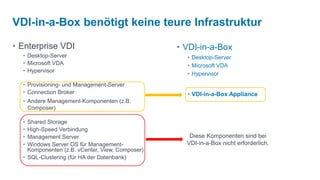 VDI-in-a-Box benötigt keine teure Infrastruktur

• Enterprise VDI                                 • VDI-in-a-Box
  • Desktop-Server                                 • Desktop-Server
  • Microsoft VDA                                  • Microsoft VDA
  • Hypervisor
                                                   • Hypervisor
  • Provisioning- und Management-Server
  • Connection Broker                              • VDI-in-a-Box Appliance
  • Andere Management-Komponenten (z.B.
    Composer)

  • Shared Storage
  • High-Speed Verbindung
  • Management Server                               Diese Komponenten sind bei
  • Windows Server OS für Management-              VDI-in-a-Box nicht erforderlich.
    Komponenten (z.B. vCenter, View, Composer)
  • SQL-Clustering (für HA der Datenbank)
 