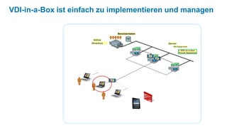 VDI-in-a-Box ist einfach zu implementieren und managen
       Install
     Hypervisor

                                   Benutzerdaten
  Import VDI-in-a-
   Box Appliance        Active
                       Directory                   Server
                                                      Mit Hypervisor
   Import Image                                             + VDI-in-a-box
                                                            Virtual Appliance


     Configure
     Templates


    Assign User
     Accounts


      READY!


  Install additional
      Servers


    Point to 1st
      Server


      READY!
 