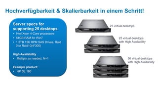 Hochverfügbarkeit & Skalierbarkeit in einem Schritt!

  Server specs for                     25 virtual desktops
  supporting 25 desktops:
  • Intel Xeon 4-Core processors
  • 64GB RAM for Win7                        25 virtual desktops
  • 1,2TB 15K RPM SAS Drives, Raid           with High Availability
    0 or Raid10(4*300)

  High-Availability
  • Multiply as needed, N+1                         50 virtual desktops
                                                    with High Availability
  Example product:
  • HP DL 180
 