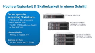 Hochverfügbarkeit & Skalierbarkeit in einem Schritt!

  Server specs for                    30 virtual desktops
  supporting 30 desktops:
  • Intel Xeon 6-Core processors
  • 60GB RAM for Win7                      30 virtual desktops
  • 730 15K RPM SAS Drives, Raid 0         with High Availability
    or Raid10(5*146)

  High-Availability
  • Multiply as needed, N+1                        60 virtual desktops
                                                   with High Availability
  Example product:
  • HP ProLiant DL380 G7 E5649
 