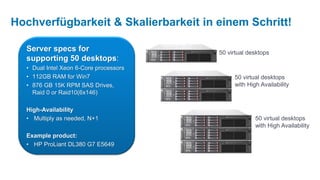 Hochverfügbarkeit & Skalierbarkeit in einem Schritt!

  Server specs for                      50 virtual desktops
  supporting 50 desktops:
  • Dual Intel Xeon 6-Core processors
  • 112GB RAM for Win7                       50 virtual desktops
  • 876 GB 15K RPM SAS Drives,               with High Availability
    Raid 0 or Raid10(6x146)

  High-Availability
  • Multiply as needed, N+1                          50 virtual desktops
                                                     with High Availability
  Example product:
  • HP ProLiant DL380 G7 E5649
 