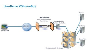 Live-Demo VDI-in-a-Box
                                                                         AppSrv



                           Citrix Access Gateway
                                Web Interface       Citrix Desktop
                                                   Delivery Controller

               Internet                                                  Exchange


WindowsXP




                                                                         SharePoint




                                        Zentrale virtuelle Desktops
 