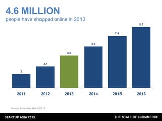 4.6 MILLION
people have shopped online in 2013
8.7
7.4

5.9
4.6

3.1
2

2011

2012

2013

2014

2015

2016

Source: eMarketer,March 2013

STARTUP ASIA 2013

THE STATE OF eCOMMERCE

 