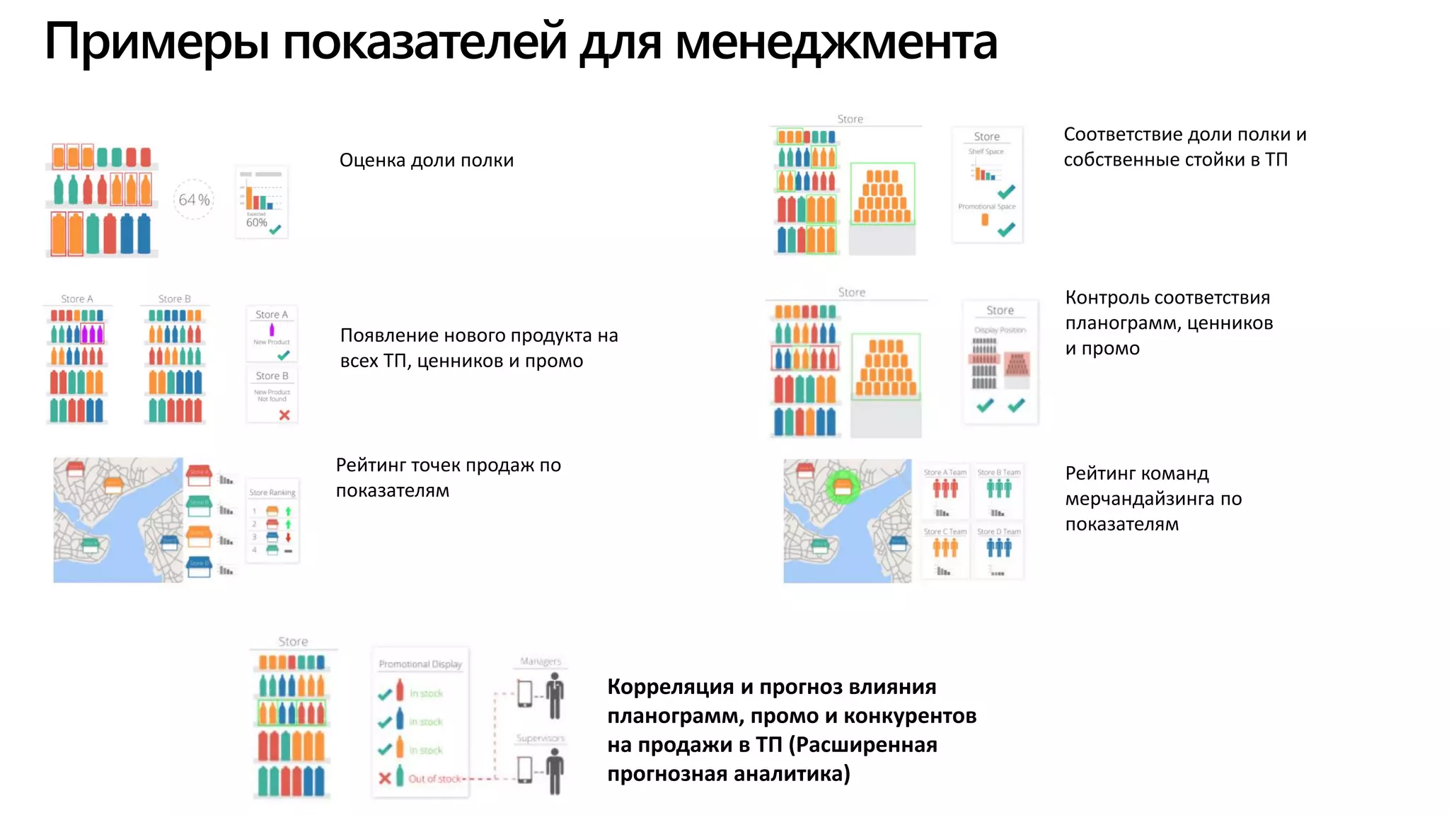 Примеры показателей для менеджмента
Оценка доли полки
Появление нового продукта на
всех ТП, ценников и промо
Соответствие доли полки и
собственные стойки в ТП
Контроль соответствия
планограмм, ценников
и промо
Корреляция и прогноз влияния
планограмм, промо и конкурентов
на продажи в ТП (Расширенная
прогнозная аналитика)
Рейтинг точек продаж по
показателям
Рейтинг команд
мерчандайзинга по
показателям
 