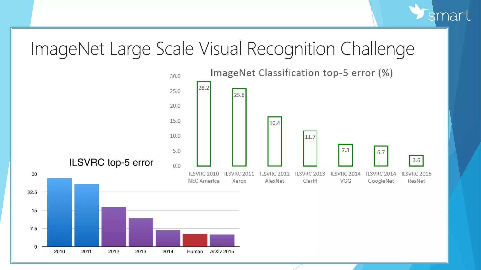 КImageNet Large Scale Visual Recognition Challenge
 
