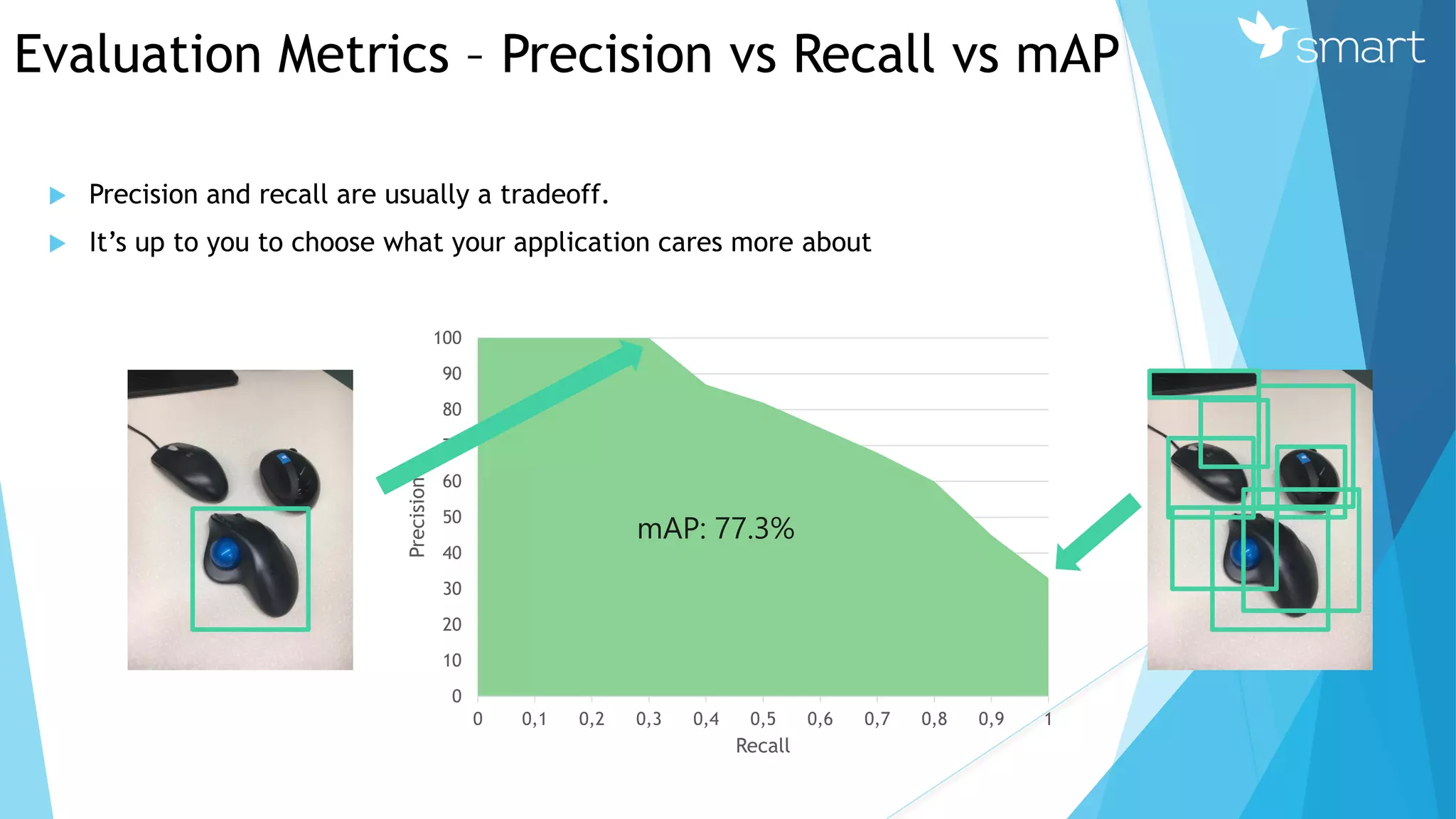 Evaluation Metrics – Precision vs Recall vs mAP


0
10
20
30
40
50
60
70
80
90
100
0 0,1 0,2 0,3 0,4 0,5 0,6 0,7 0,8 0,9 1
Precision
Recall
 