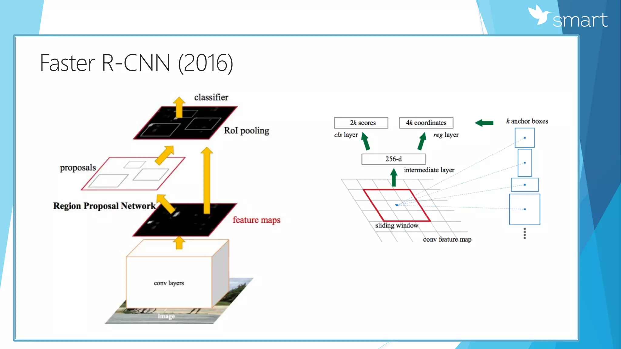 КFaster R-CNN (2016)
 