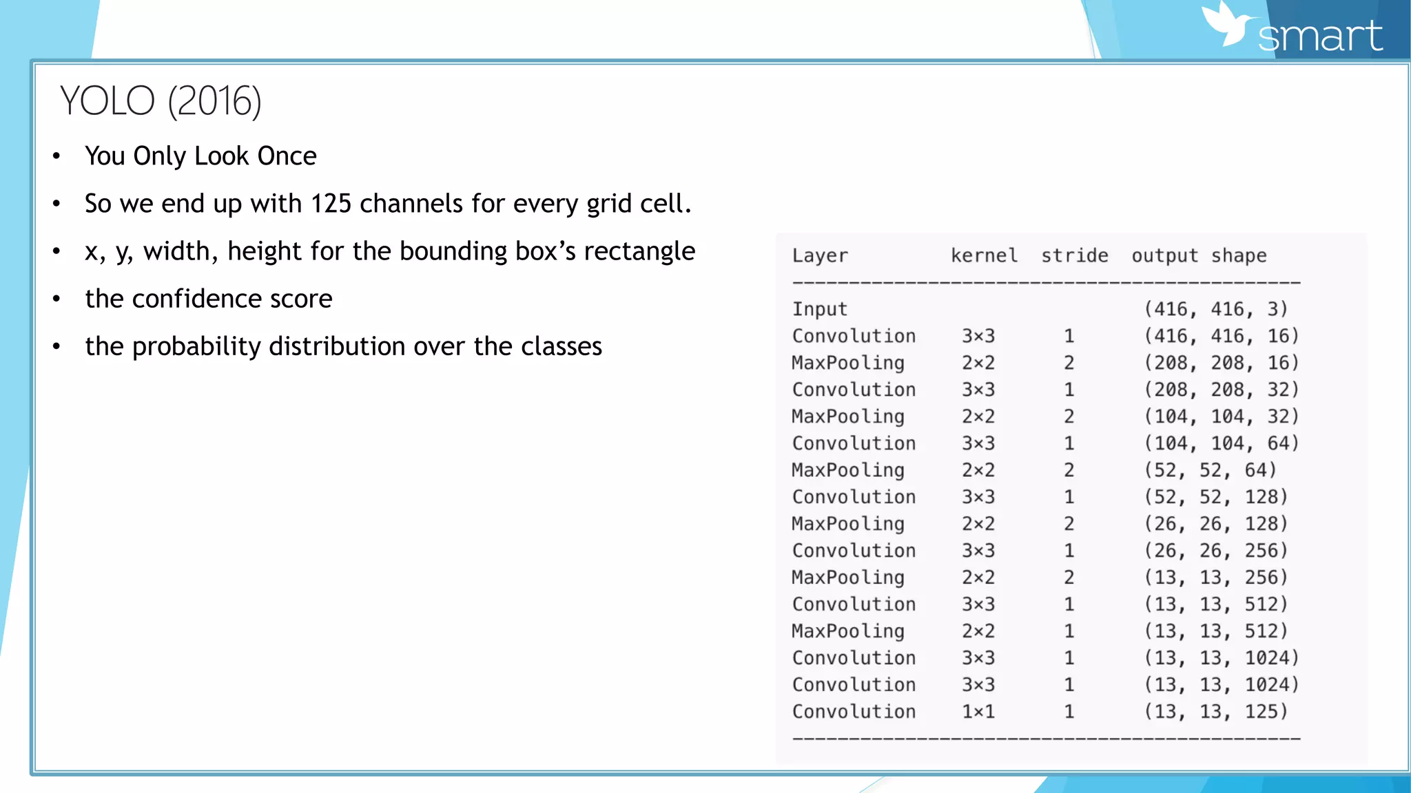 КYOLO (2016)
• You Only Look Once
• So we end up with 125 channels for every grid cell.
• x, y, width, height for the bounding box’s rectangle
• the confidence score
• the probability distribution over the classes
 