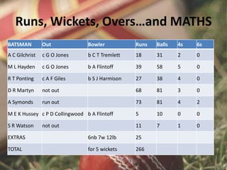 Runs, Wickets, Overs…and MATHS
BATSMAN Out Bowler Runs Balls 4s 6s
A C Gilchrist c G O Jones b C T Tremlett 18 31 2 0
M L Hayden c G O Jones b A Flintoff 39 58 5 0
R T Ponting c A F Giles b S J Harmison 27 38 4 0
D R Martyn not out 68 81 3 0
A Symonds run out 73 81 4 2
M E K Hussey c P D Collingwood b A Flintoff 5 10 0 0
S R Watson not out 11 7 1 0
EXTRAS 6nb 7w 12lb 25
TOTAL for 5 wickets 266
 
